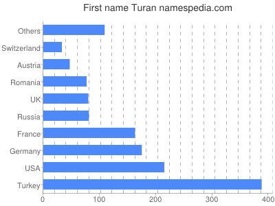 prenom Turan