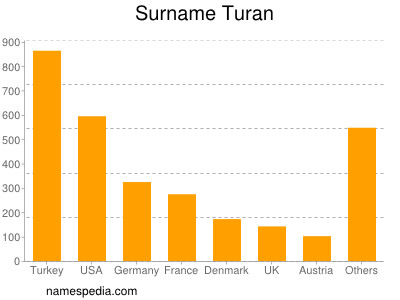 Surname Turan