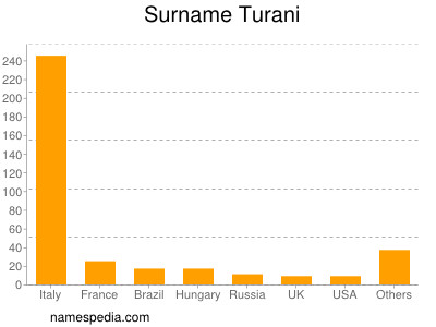 Familiennamen Turani