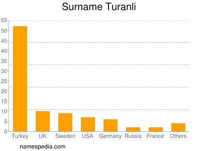Surname Turanli