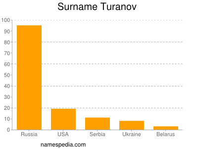 nom Turanov