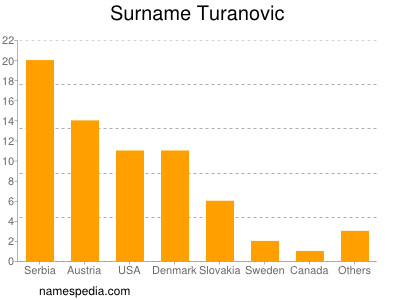 Familiennamen Turanovic