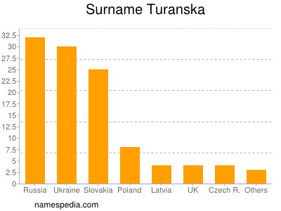 Familiennamen Turanska