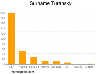 Familiennamen Turansky