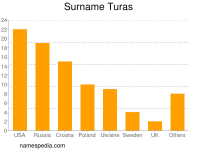 Familiennamen Turas