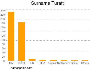 Familiennamen Turatti