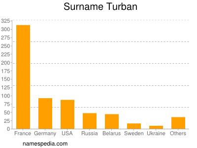 Familiennamen Turban