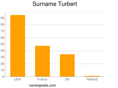 nom Turbert