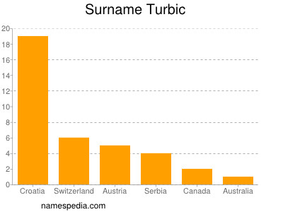 Familiennamen Turbic