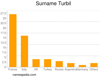 Familiennamen Turbil