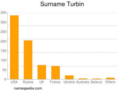 Familiennamen Turbin