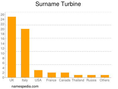 Familiennamen Turbine