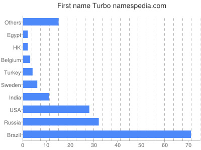 Vornamen Turbo