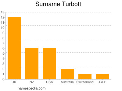 Familiennamen Turbott