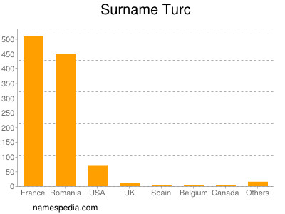 Surname Turc