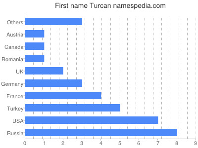 Vornamen Turcan