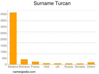 Familiennamen Turcan