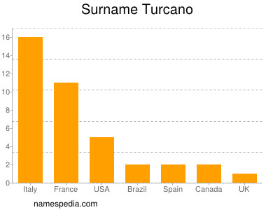 nom Turcano