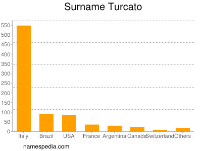 Surname Turcato