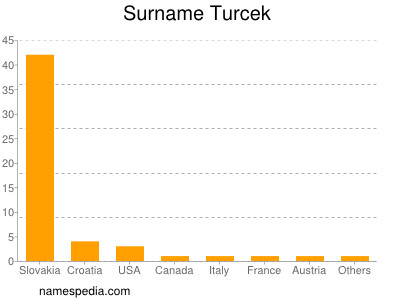 nom Turcek