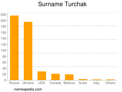 Familiennamen Turchak