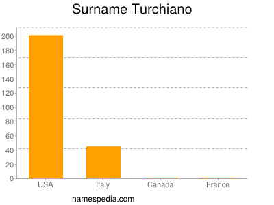 Familiennamen Turchiano