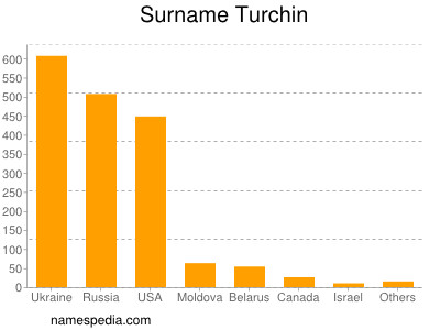 Surname Turchin
