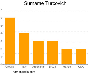 Familiennamen Turcovich