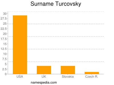Familiennamen Turcovsky