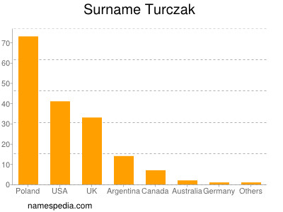 nom Turczak