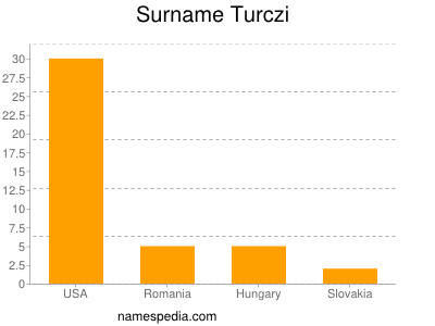 Familiennamen Turczi
