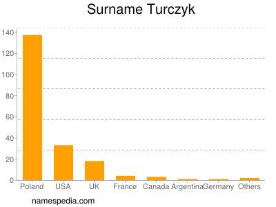 nom Turczyk
