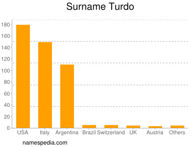 nom Turdo