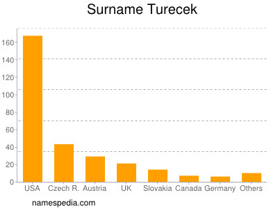 nom Turecek