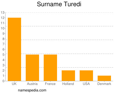 Familiennamen Turedi