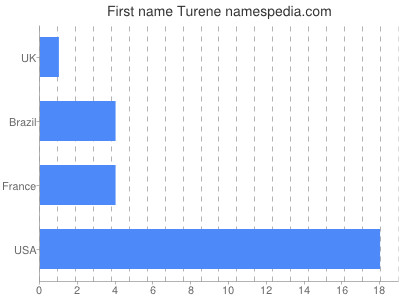 Vornamen Turene