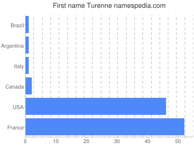Vornamen Turenne