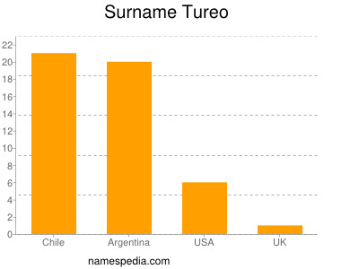 nom Tureo