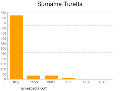 Familiennamen Turetta