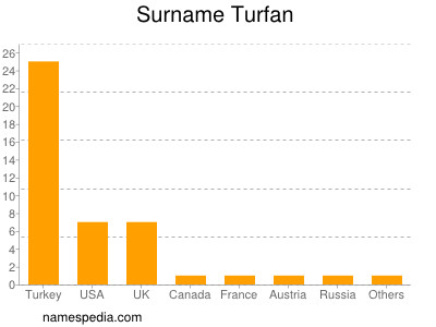 Familiennamen Turfan