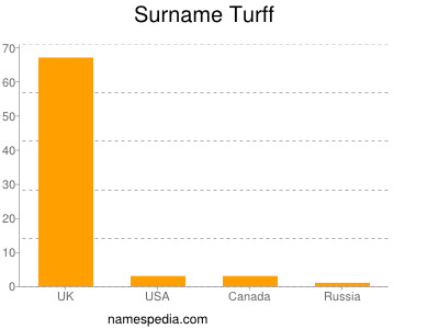 nom Turff