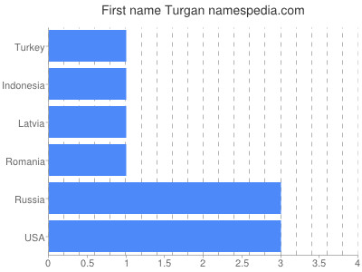 Vornamen Turgan