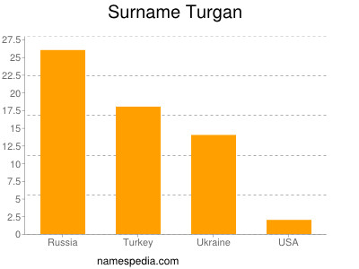 nom Turgan