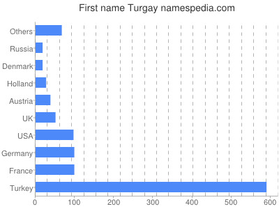 Vornamen Turgay