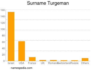 Familiennamen Turgeman