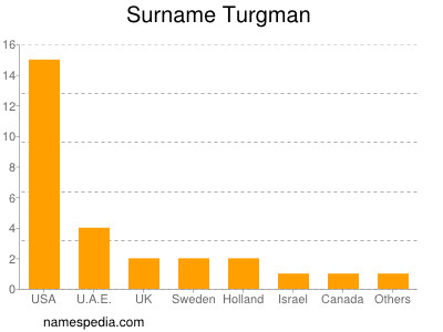 Familiennamen Turgman
