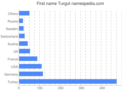 Vornamen Turgut