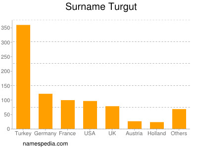 nom Turgut