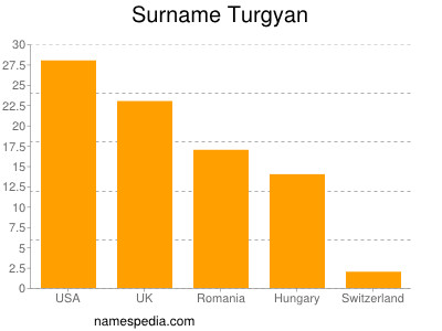 Familiennamen Turgyan