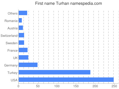 Given name Turhan